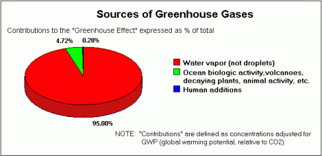 sources-of-greenhouse-gases